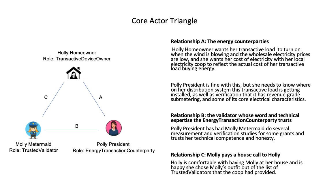 Triangle of Validation