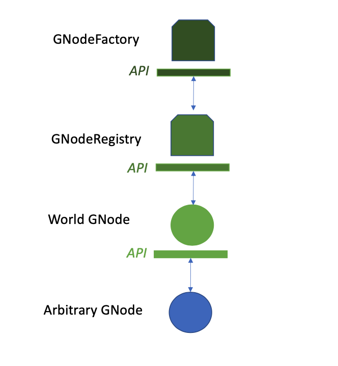 _images/g-node-to-factory.png